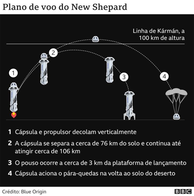 New Shepard (Foto: via BBC News)