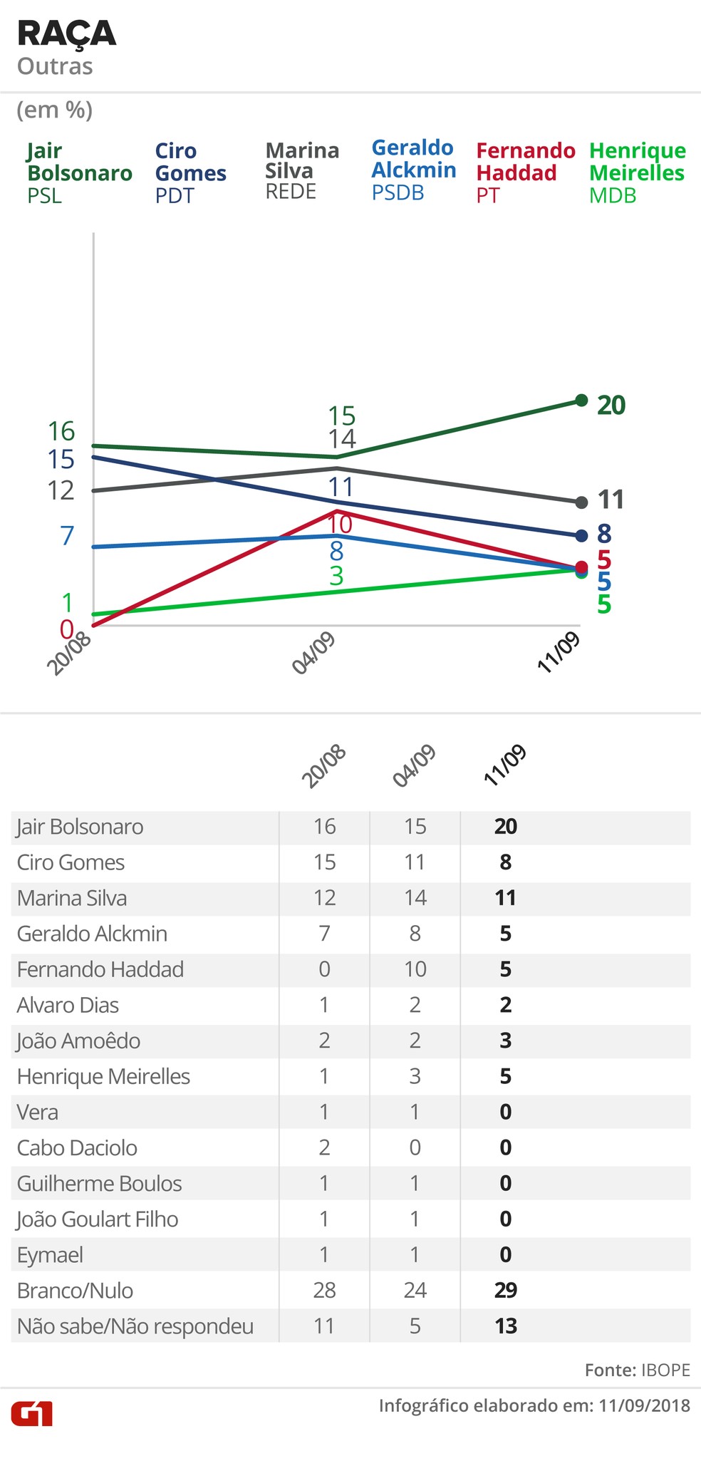  &mdash; Foto: Alexandre Mauro, Betta Jaworski, Igor Estrella / G1 Arte