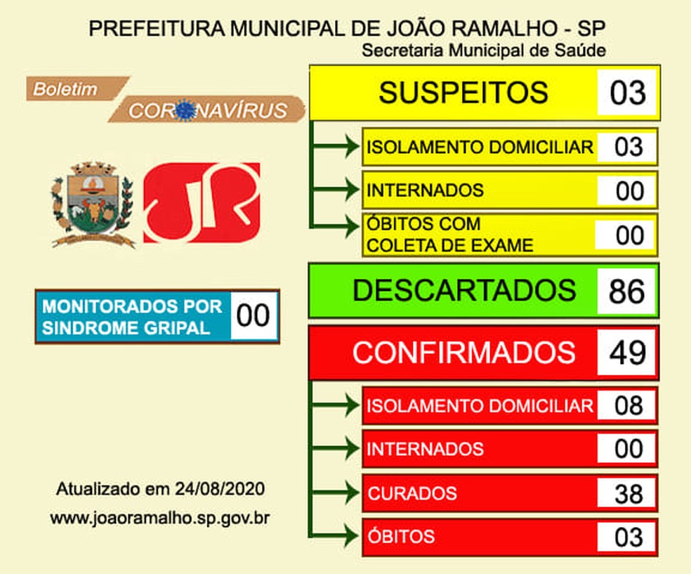 Casos de coronavírus em João Ramalho, em 24 de agosto — Foto: Divulgação