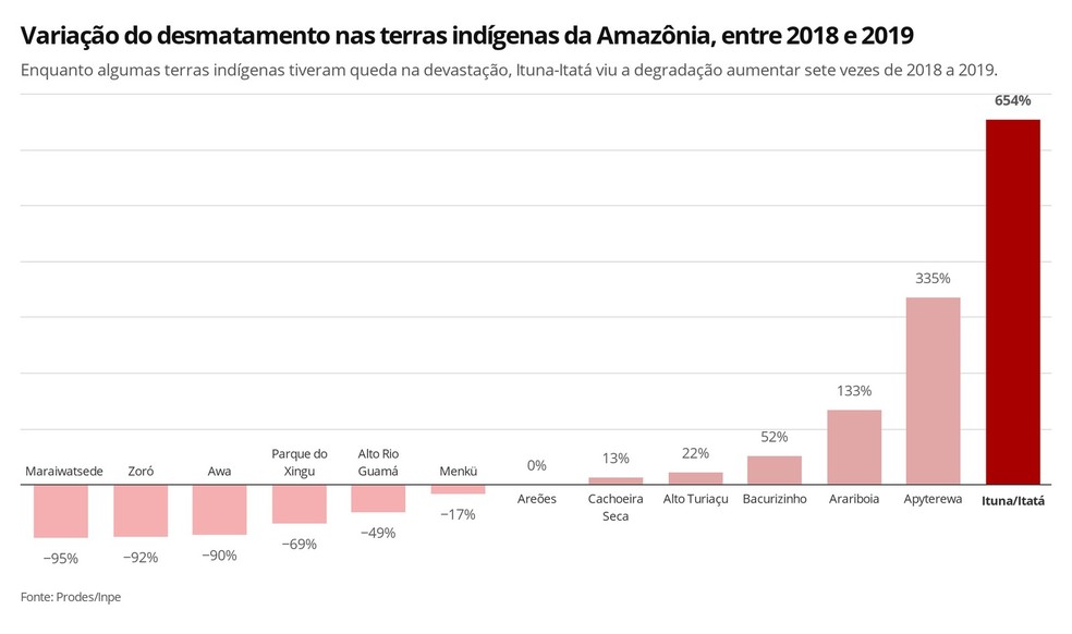 Variação do desmatamento entre 2018 e 2019 em terras indígenas da Amazônia, segundo o Prodes — Foto: Arte G1
