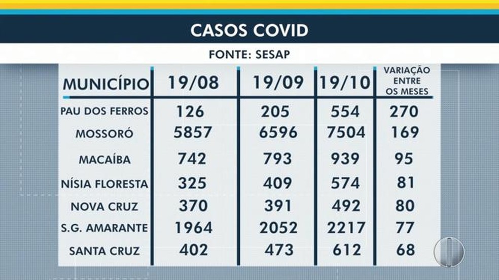 Tabela mostra municípios do RN que tiveram aumento de casos de Covid-19 — Foto: Reprodução