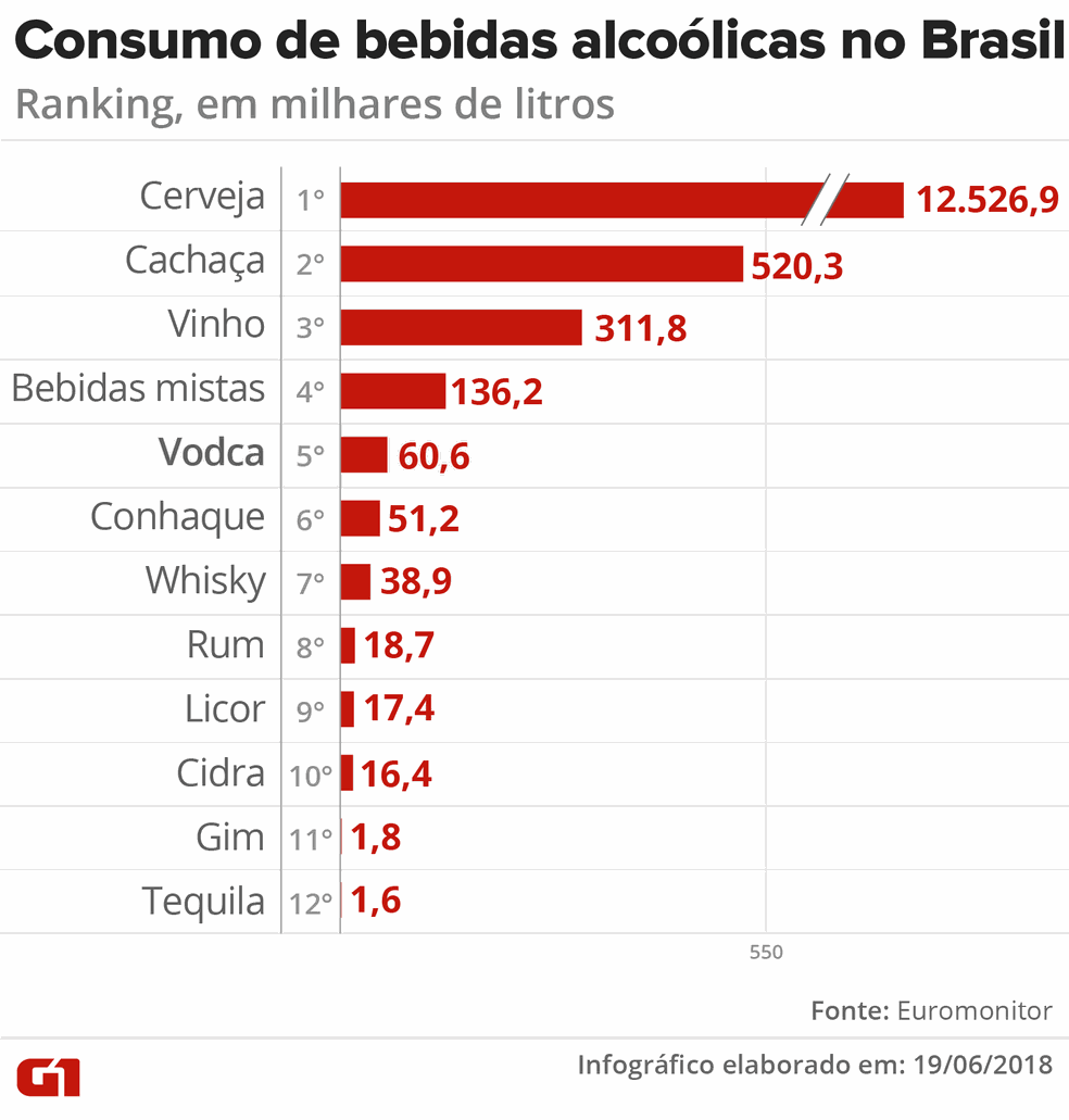 Consumo de bebidas alcoólicas no Brasil. (Foto: Igor Estrella/G1)