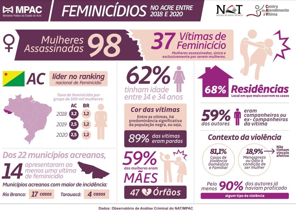 Levantamento do Ministério Público mostra que 37 feminicídios foram registrados no Acre entre 2018 e 2020 — Foto: Divulgação/MP-AC