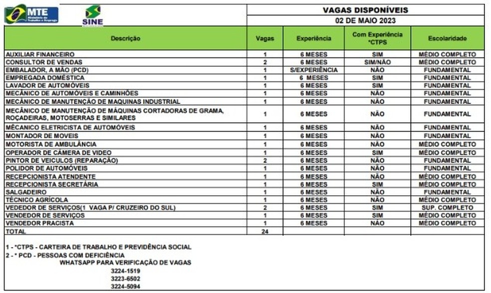 Sine disponibiliza 24 vagas de emprego nesta terça-feira (2) — Foto: Divulgação/Sine-AC