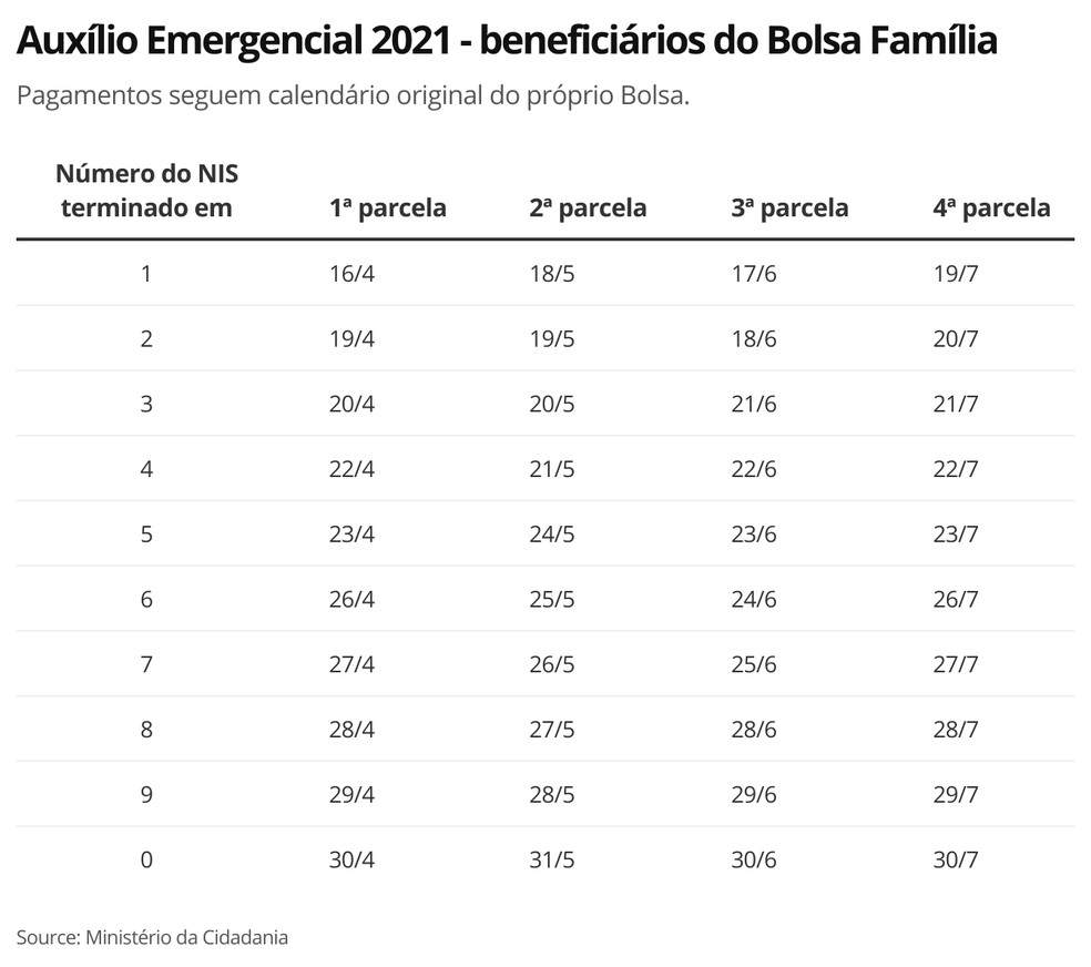 Auxílio Emergencial 2021 - Bolsa Família — Foto: Economia G1