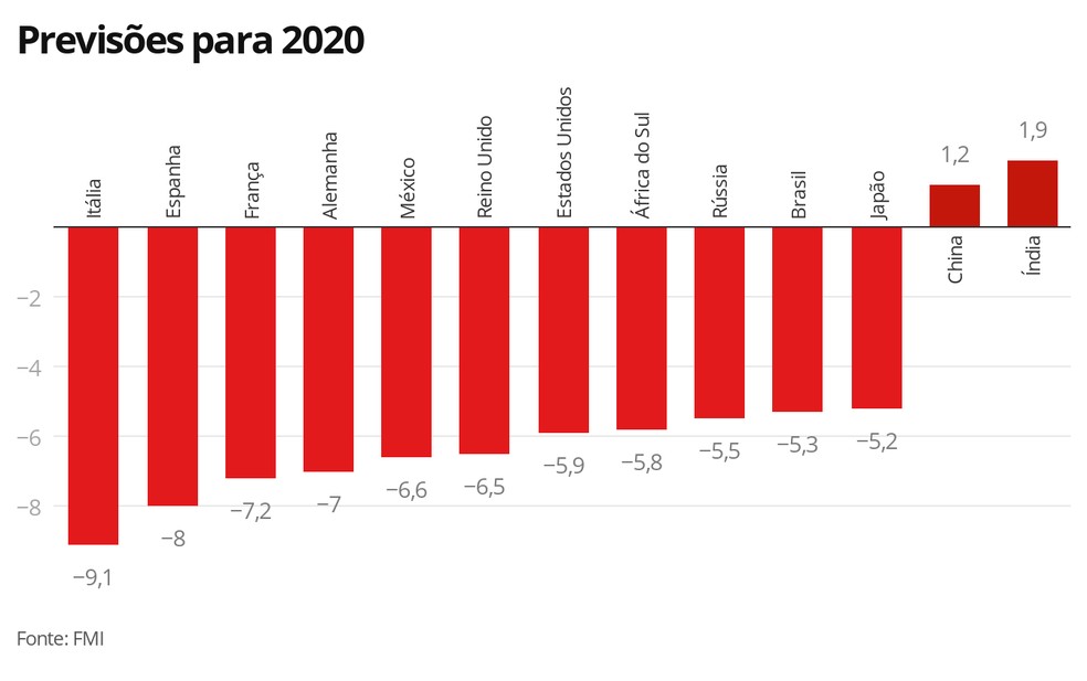 Previsões para 2020 — Foto: Economia G1