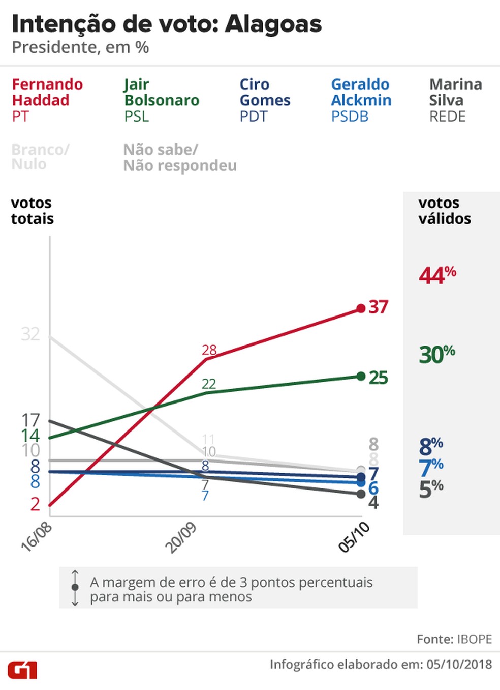 Pesquisa Ibope - Alagoas - EvoluÃ§Ã£o da intenÃ§Ã£o de voto para presidente no estado â€” Foto: Arte/G1