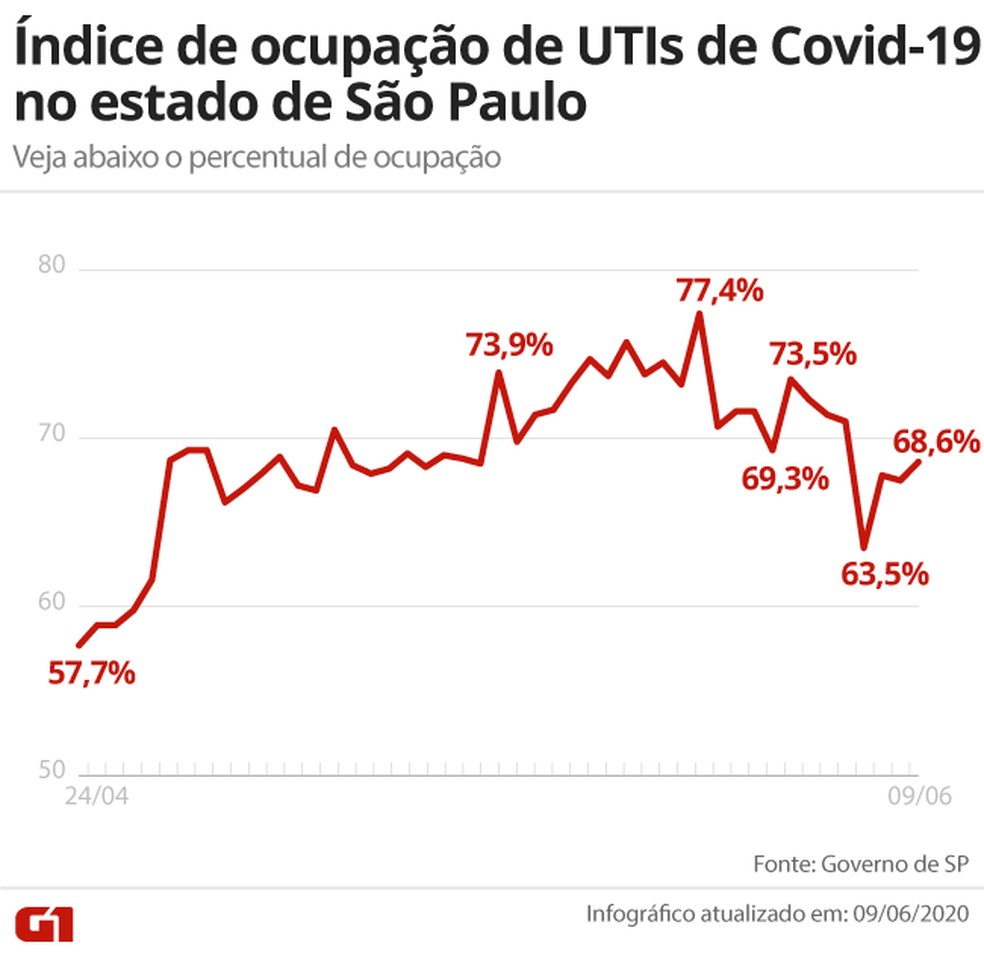 Taxa de ocupação das UTIs na Grande SP — Foto: Arte G1