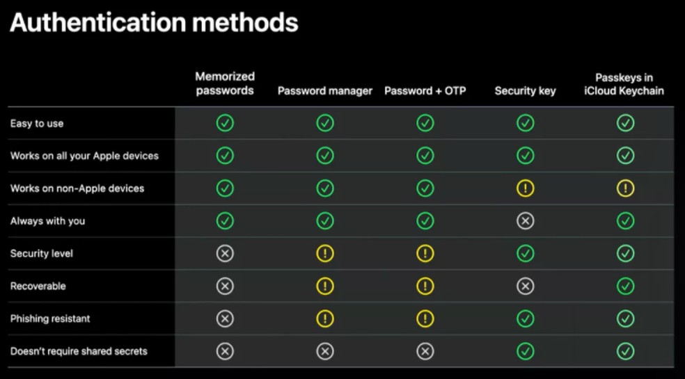 Segundo a Apple, o Passkeys é o método de autenticação mais seguro — Foto: Divulgação/Apple