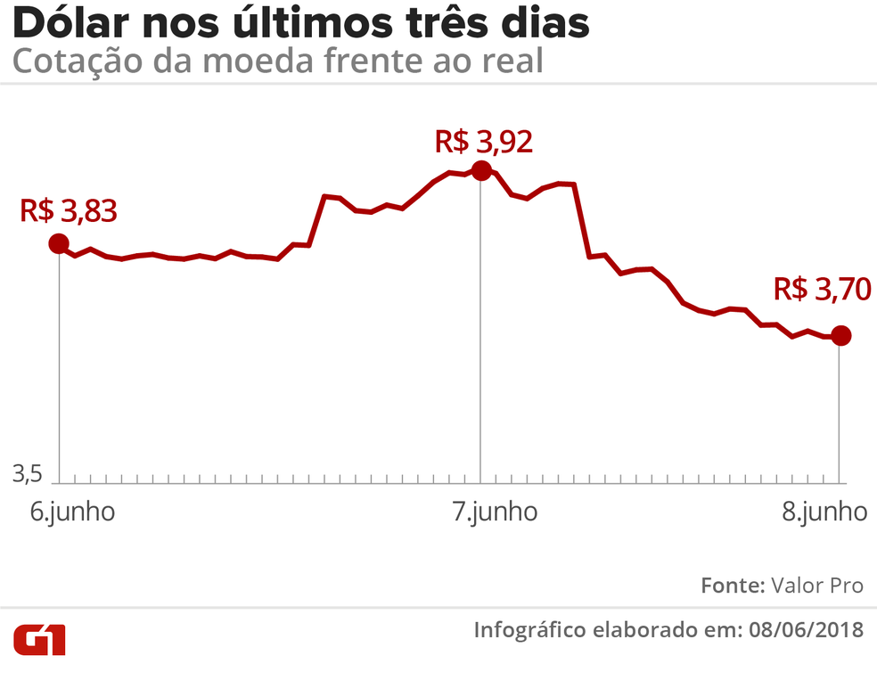 Dólar na semana (Foto: Roberta Jaworski/G1)