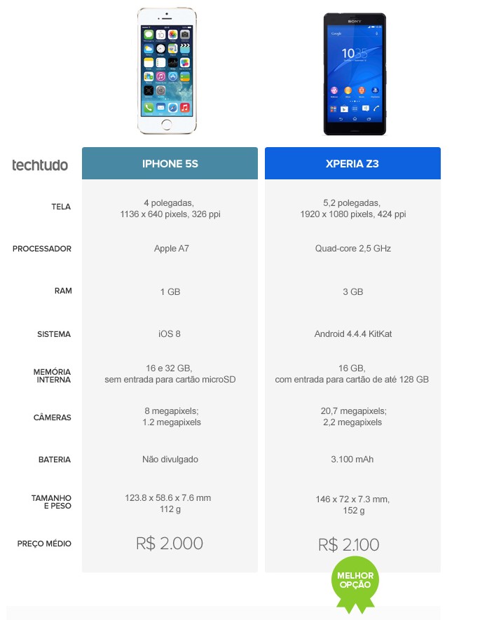 Tabela comparativa de especificações entre iPhone 5S e Xperia Z3 (Foto: Arte/TechTudo)