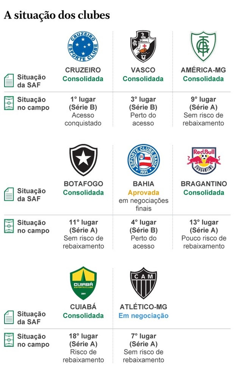 Quais times brasileiros são SAF?