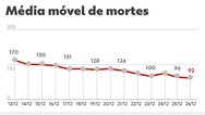 Brasil registra 27 mortes por Covid em 24 horas; média móvel cai para 92