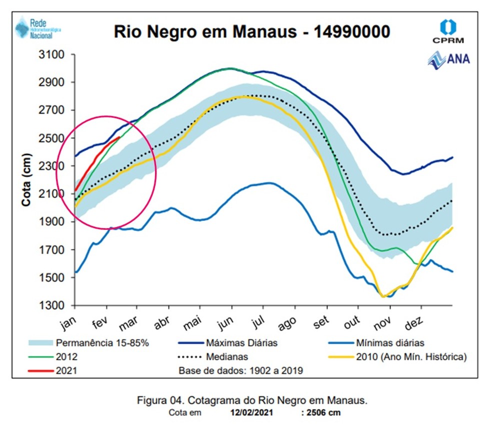 Em Manaus, nível do Rio Negro teve alta acima do esperado no começo do ano. A linha vermelha representa dados de 2021. — Foto: Divulgação/CPRM