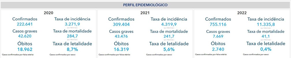 Comparação entre índices da Covid no Rio nos últimos três anos: em 2020, ainda sem vacina, e ao fim de 2022, com a maior parte da população vacinada — Foto: Reprodução/Prefeitura