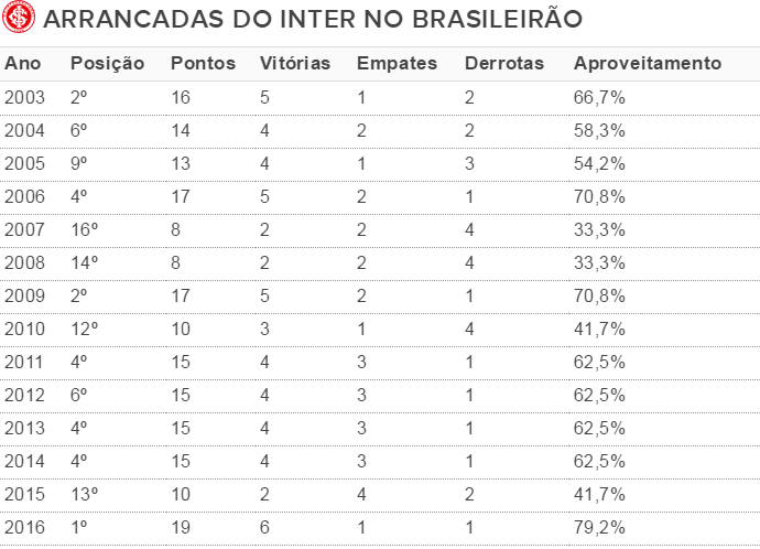 As 10 melhores partidas da história do Brasileirão dos pontos corridos