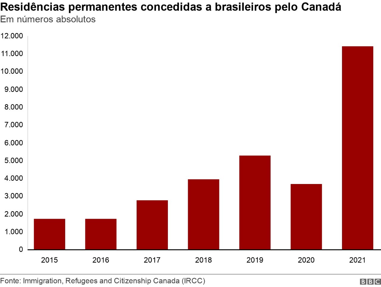 Residências permanentes concedidas a brasileiros pelo Canadá (Foto: BBC)