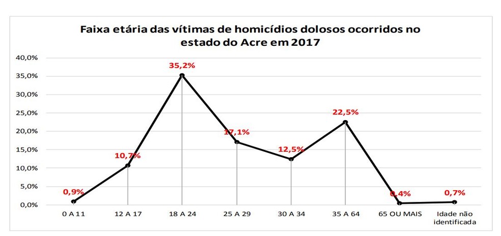 O observatório aponta ainda que as principais vítimas dos crimes têm entre 18 a 24 anos (Foto: Divulgação/MP-AC)