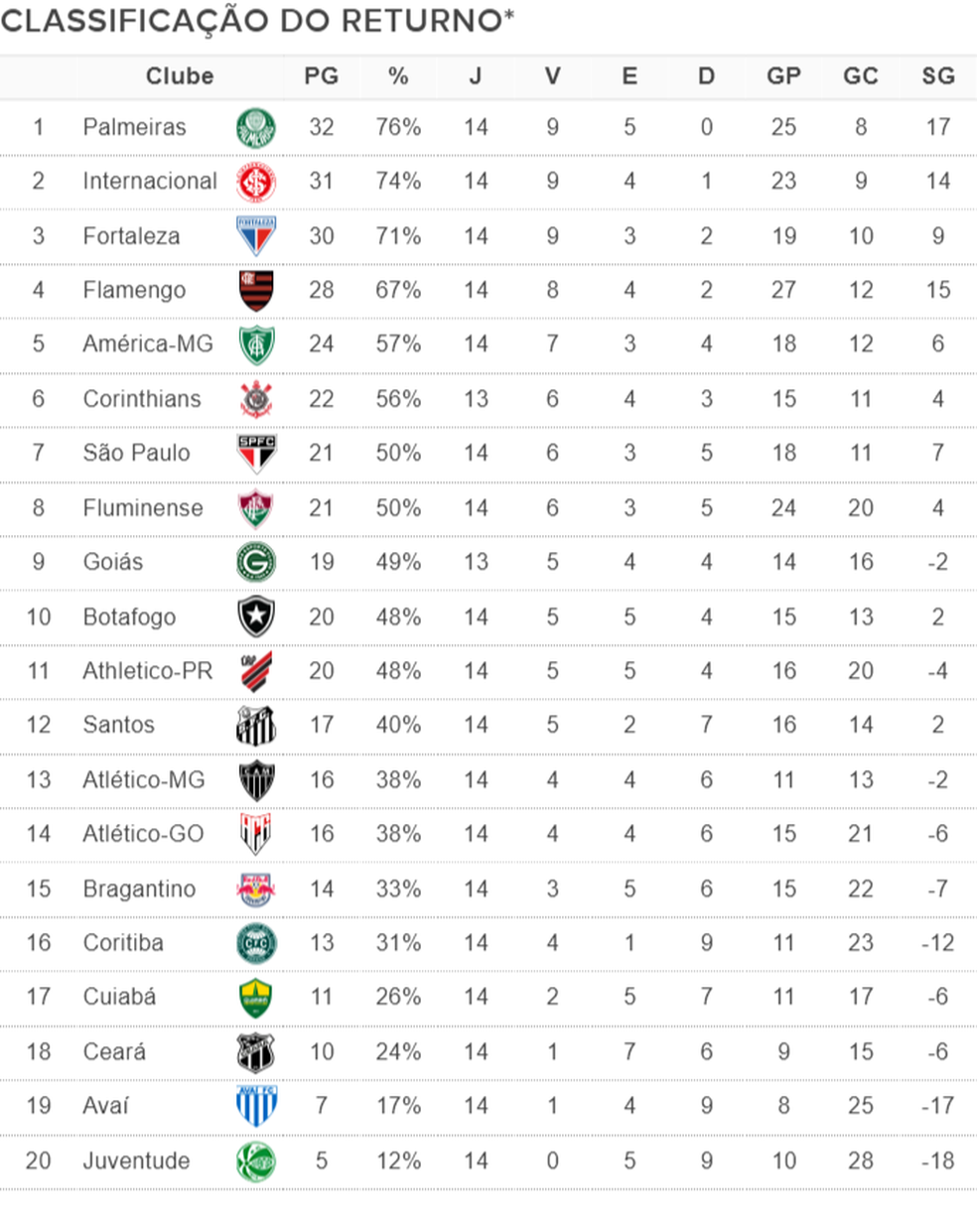 *Classifica&ccedil;&atilde;o por aproveitamento de pontos devido ao adiamento de Goi&aacute;s x Corinthians &mdash; Foto: Espi&atilde;o Estat&iacute;stico
