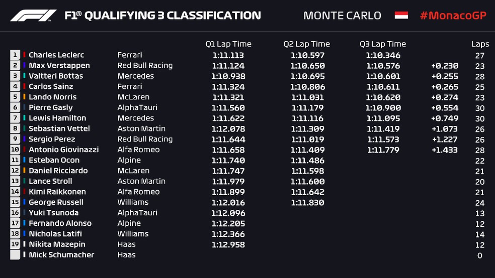 Resultado da classificação do GP de Mônaco — Foto: Reprodução