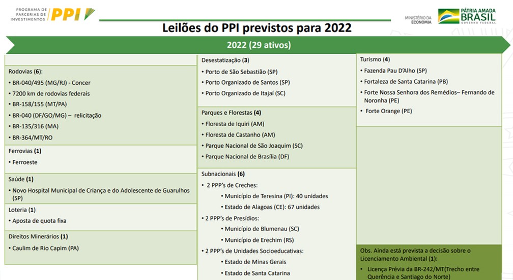 Projetos do PPI previstos para serem leiloados em 2022 — Foto: Divulgação