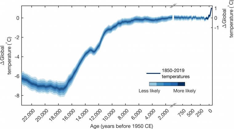 Temperatura média global da superfície desde a última era do gelo, 24.000 anos atrás. O tempo é estendido pelos últimos 1000 anos para visualizar as mudanças recentes (Foto: Matthew Osman)