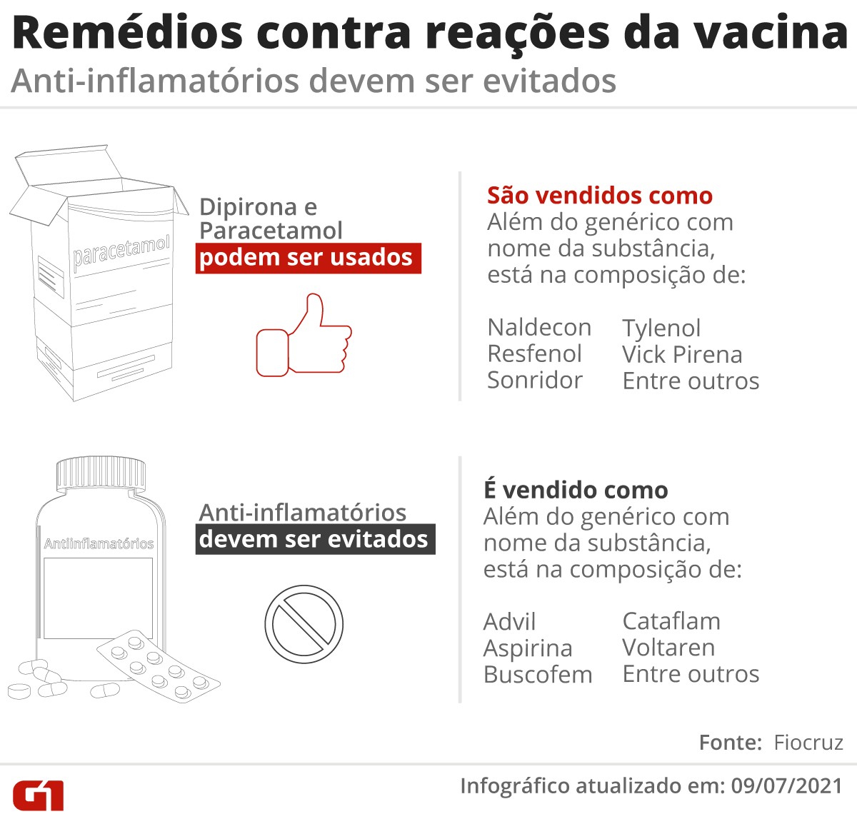 Vacina AstraZeneca: veja qual remÃ©dio usar e qual evitar para alÃ­vio da febre e da dor apÃ³s a 1Âª dose