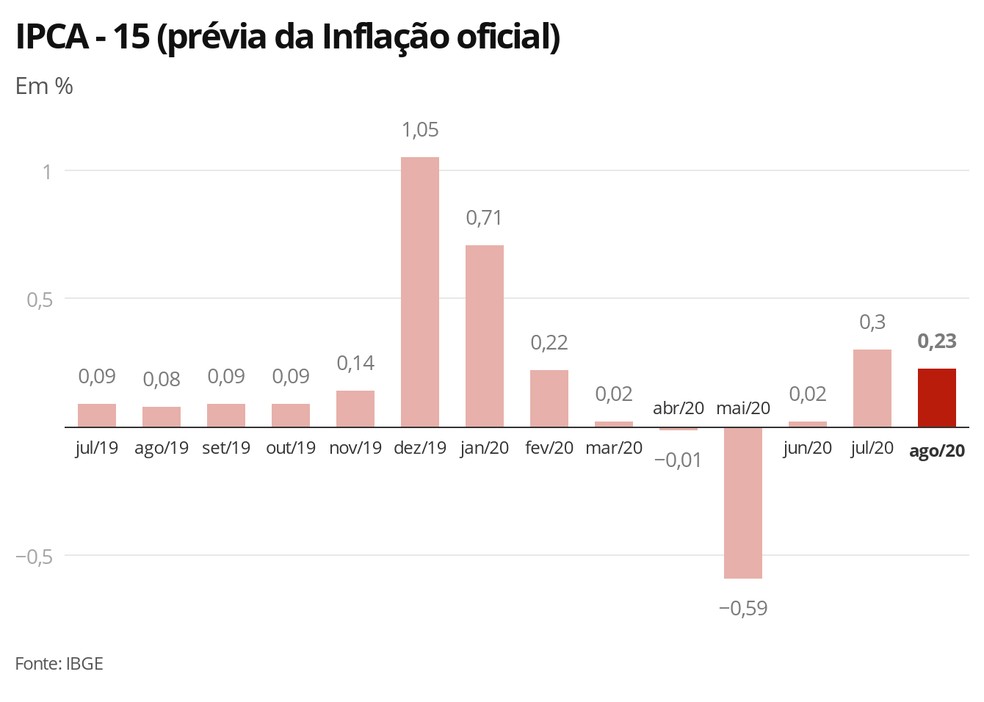 Prévia da inflação oficial fica em 0,23% em agosto — Foto: Economia G1