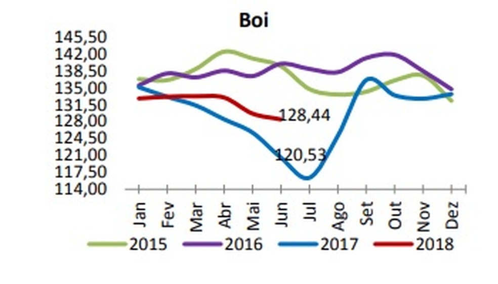 Em 2015 e 2016 arroba do boi gordo registrou valores acima de R$ 142,00 (Foto: reprodução/Famasul)