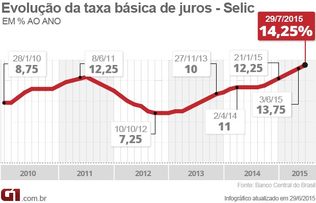 Copom taxa de juros Selic 14,25% (Foto: Editoria de Arte/G1)