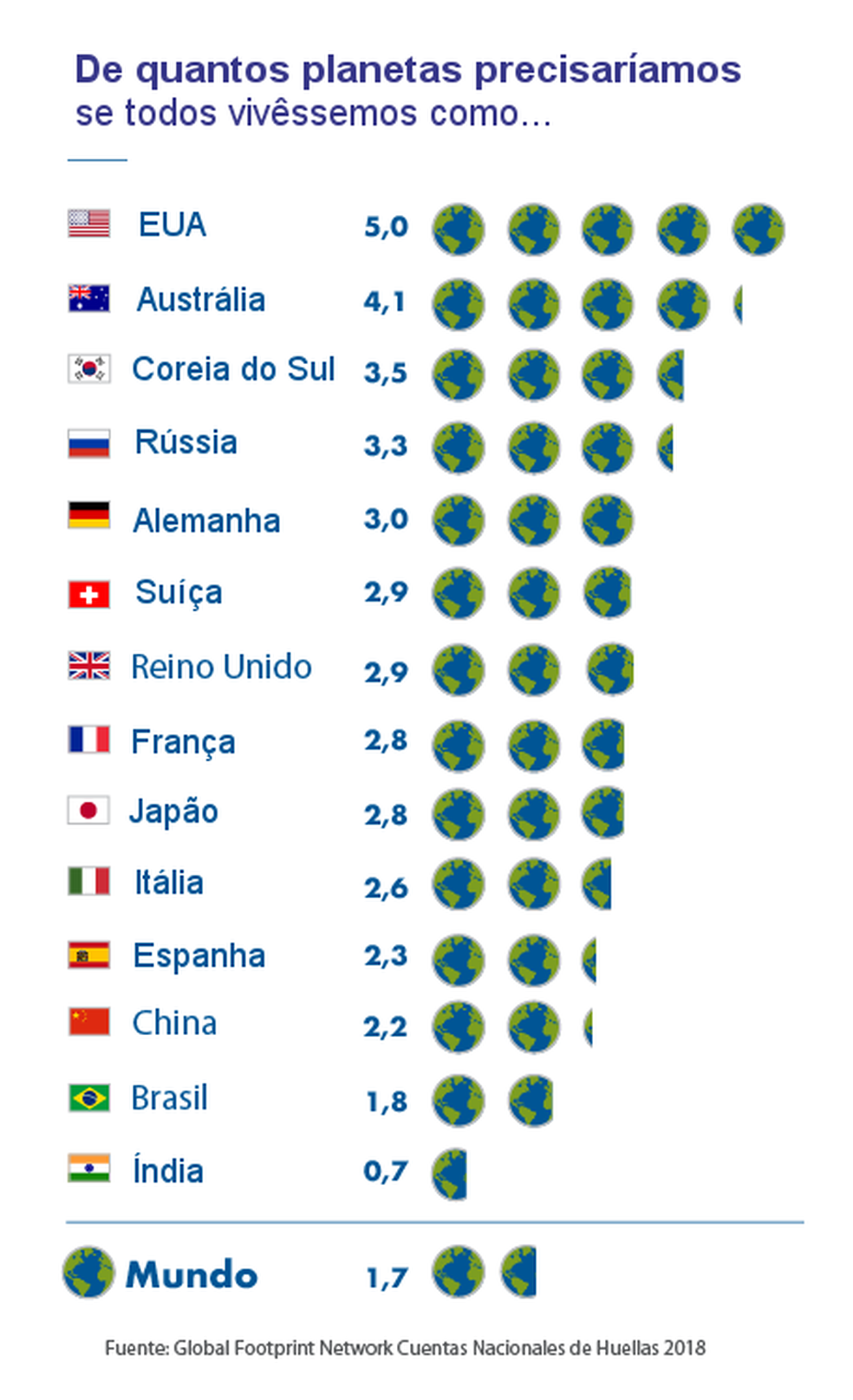 Confira a relação da Pegada Ecológica de cada um dos países  — Foto: Divulgação/WWF-Brasil