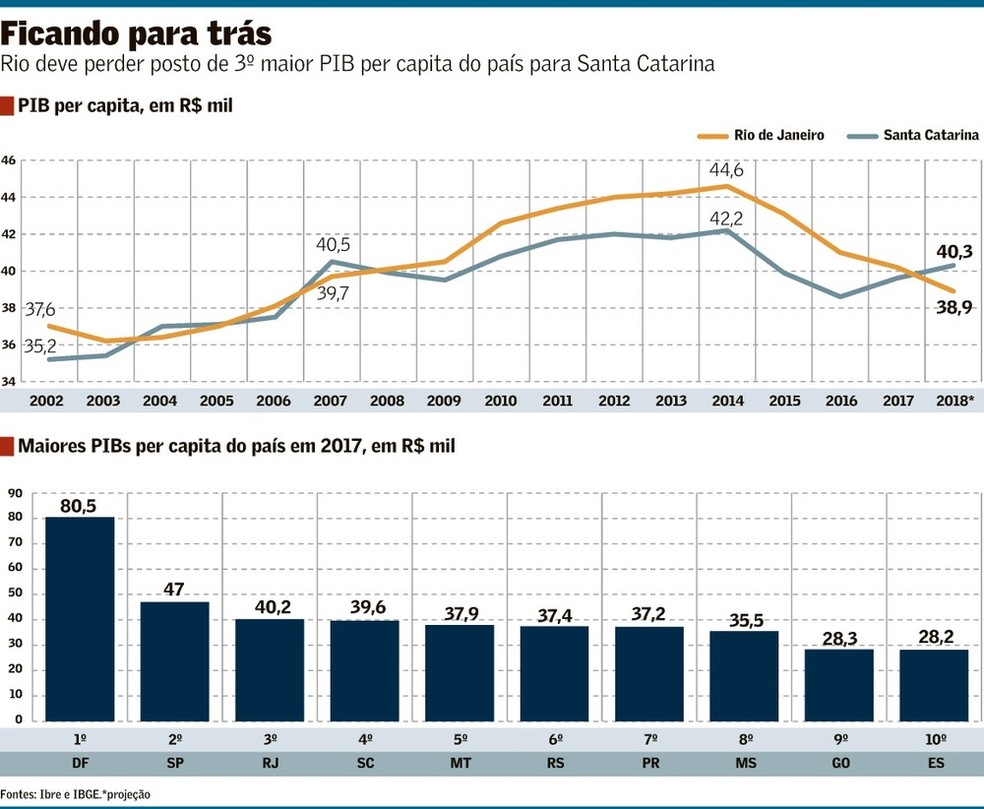 Rio empobrece e já perde para Santa Catarina em PIB per ...