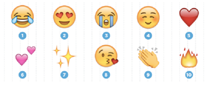 Estes foram os emojis mais utilizados no Twitter (Foto: Felipe Alencar/TechTudo) 