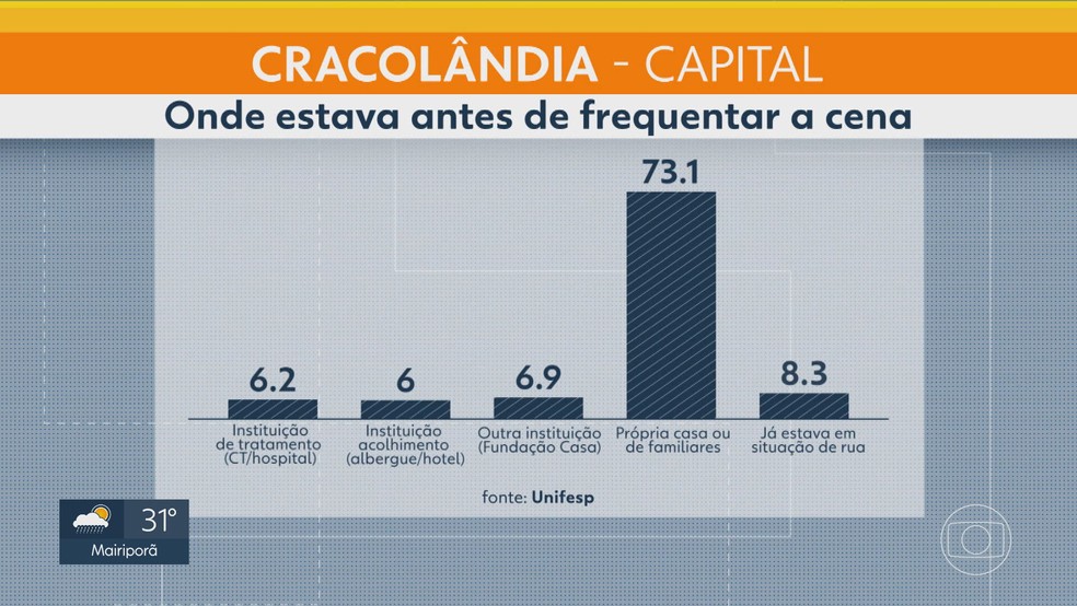 Estudo também aponta onde os usuários estavam antes de começar a frequentar a Cracolândia. — Foto: Reprodução/ TV Globo