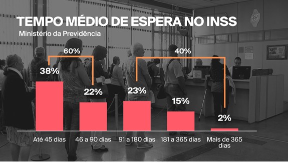 Número de pessoas que aguardam perícia médica do INSS cresce no Brasil, mesmo com Programa de Enfrentamento à Fila