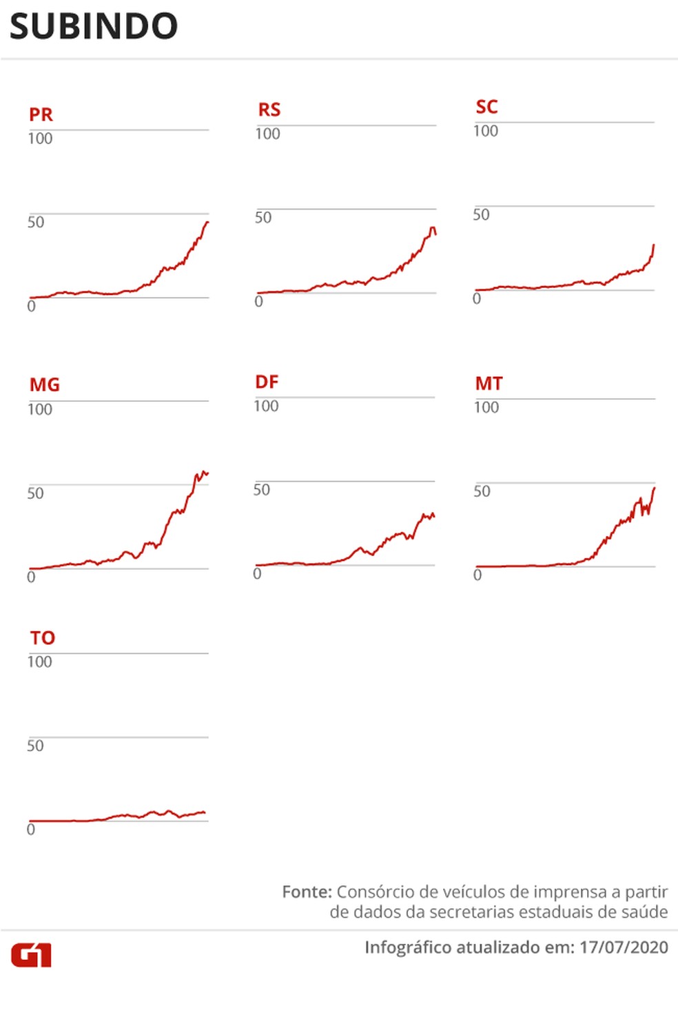 Estados com média móvel de óbitos subindo 17/07  — Foto: Juliane Souza/G1