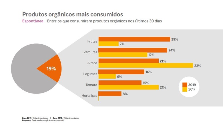 Gráfico 1 produtos orgânicos (Foto: Divulgação/Organis)