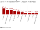 Itaú supera Petrobras e retoma posto de 2ª maior empresa de capital aberto 