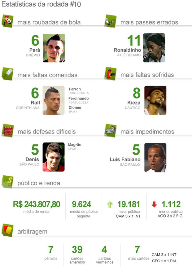 Estatística pacotão da 10ª rodada brasileirão 2012 (Foto: Editoria de arte / Globoesporte.com)