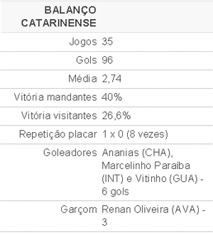 Tabela Catarinense rodada 7 (Foto: GloboEsporte.com)