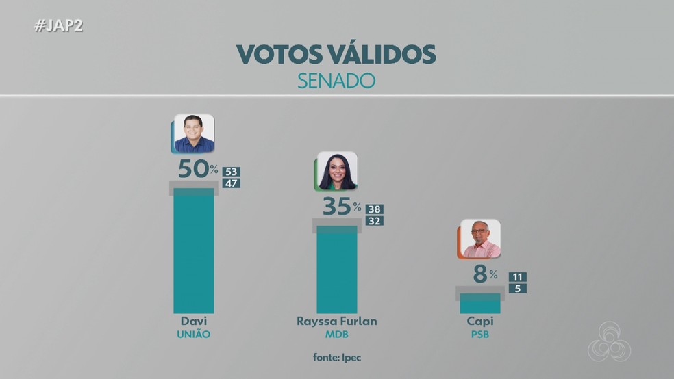 Ipec - pesquisa para o Senado no Amap&aacute;, com votos v&aacute;lidos &mdash; Foto: Rede Amaz&ocirc;nica/Reprodu&ccedil;&atilde;o