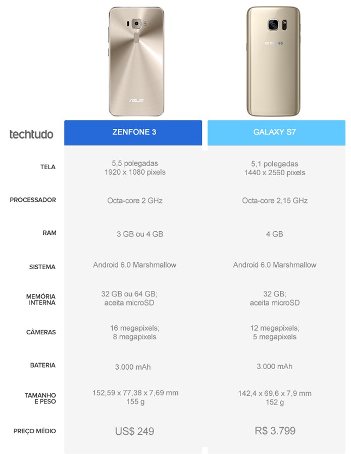 Tabela comparativa entre o Zenfone 3 e o Galaxy S7 (Foto: Arte/TechTudo)