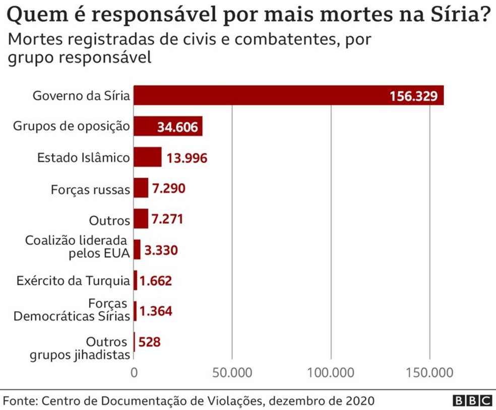 Quem é responsável por mais mortes na Síria? — Foto: BBC