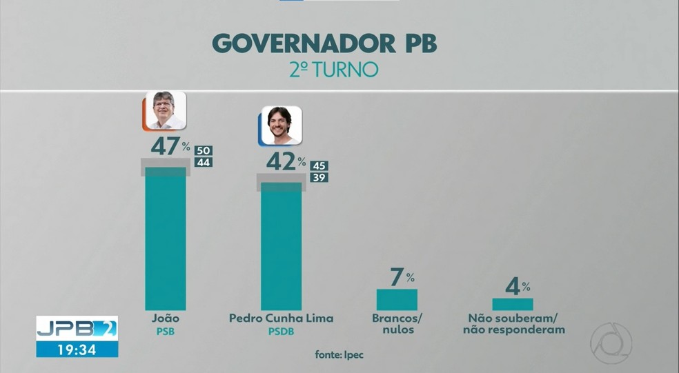 Pesquisa Ipec revela os índices de voto para governador da Paraíba — Foto: Reprodução/TV Cabo Branco