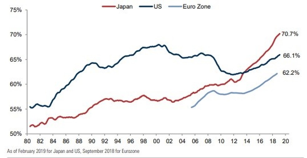 A participação japonesa no trabalho decolou em relação a americanas e europeias — Foto: Fonte: Goldman Sachs – OCDE