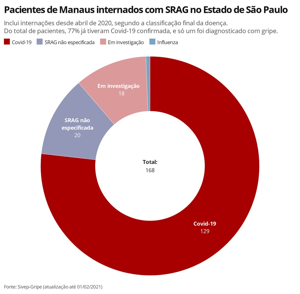 Mais de três quartos dos pacientes foram diagnosticados com Covid-19 — Foto: Ana Carolina Moreno/G1