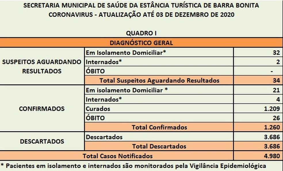 Covid Barra Bonita — Foto: Prefeitura de Barra Bonita/Divulgação