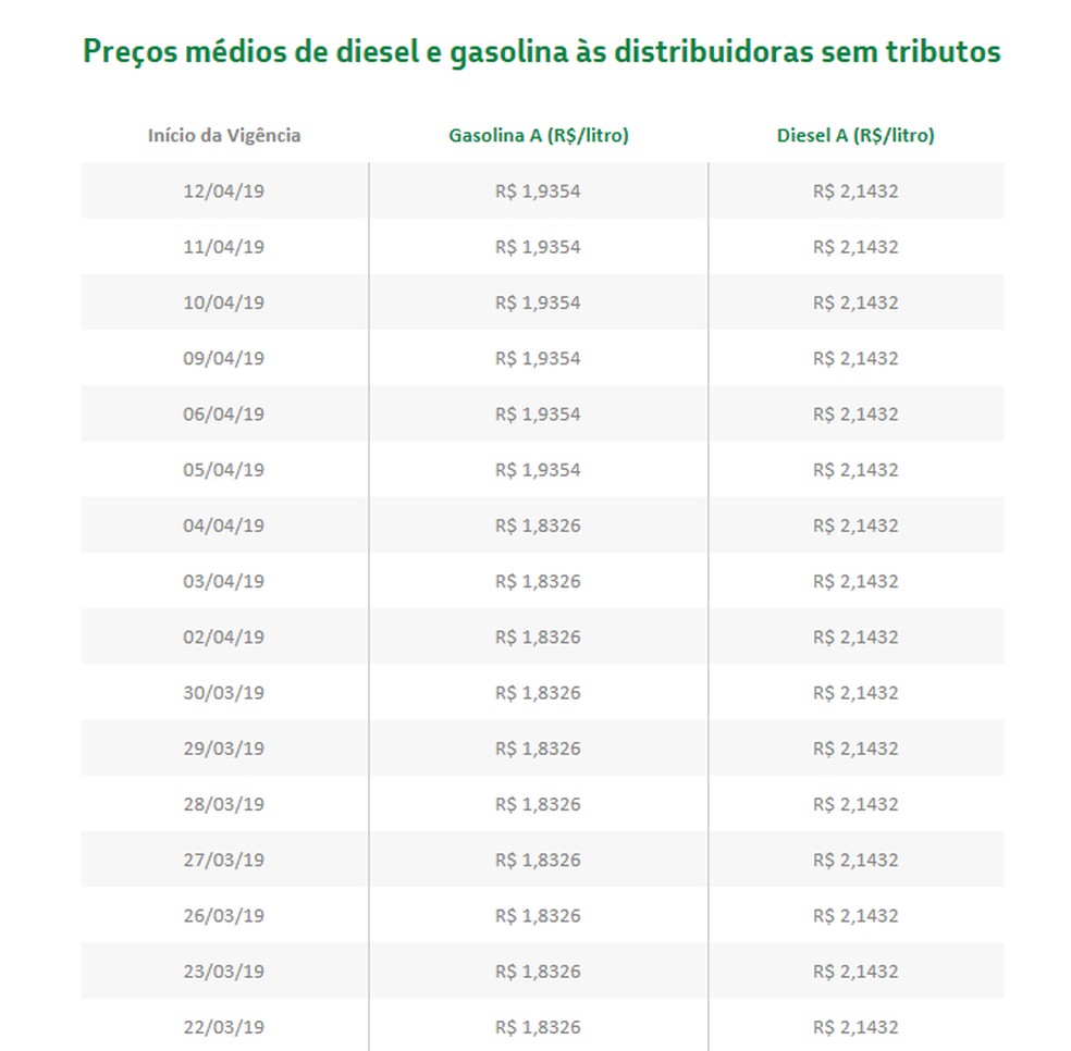 Tabela com preço sem reajuste — Foto: Reprodução/Petrobras