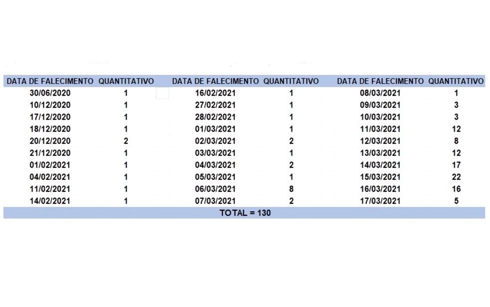 Tabela com número de óbitos registrados na Bahia no boletim desta quarta-feira (17) — Foto: Reprodução/Sesab