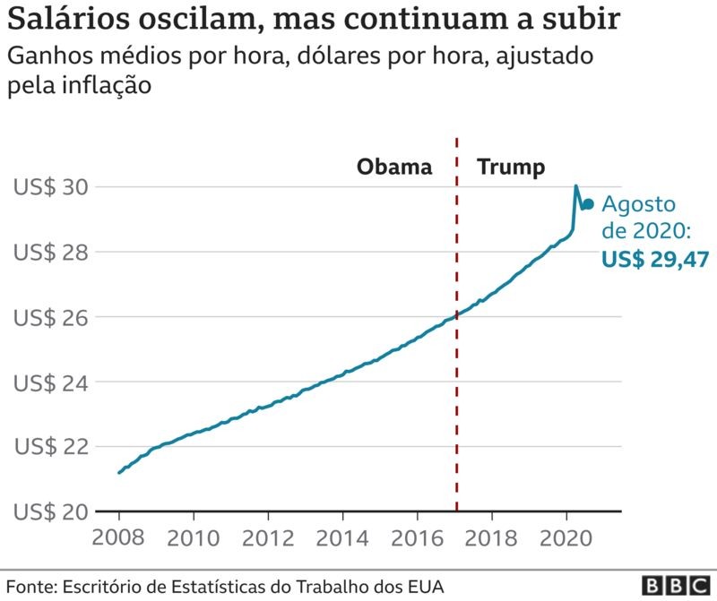 É verdade que a economia dos EUA nunca esteve tão bem, como diz Trump? -  BBC News Brasil